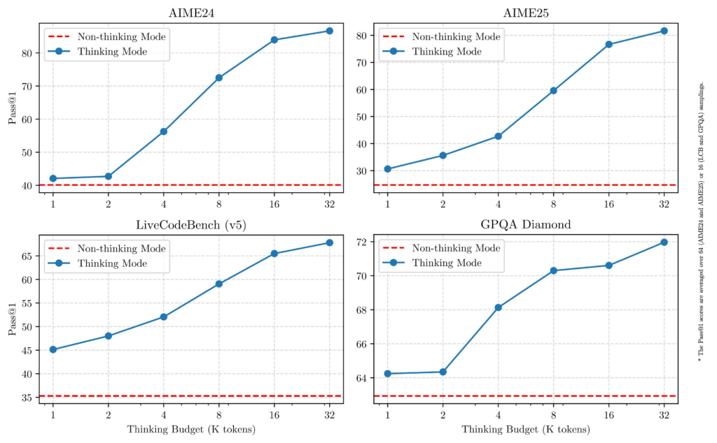 Qwen3 exhibits scalable and smooth performance improvements that are directly correlated with the computational reasoning budget allocated.