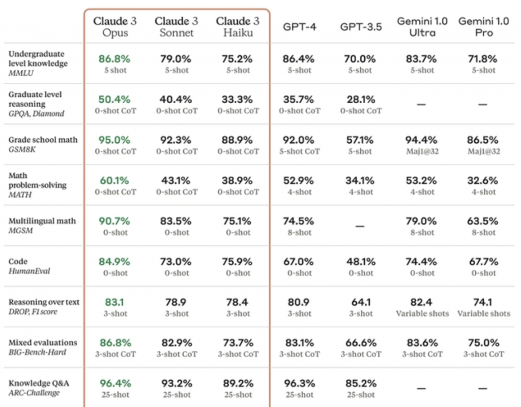 Performance and Capabilities - Claude3 vs GPT4 - NoteGPT