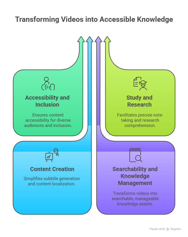 Why Convert MP4 to Transcript in 2025
