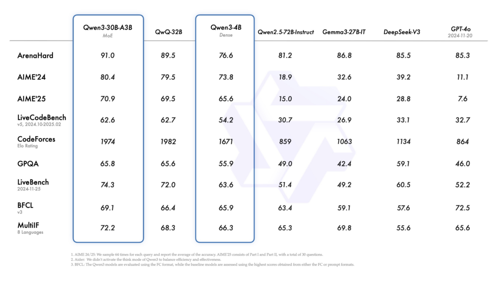 Qwen3 has demonstrated impressive performance across several benchmarks