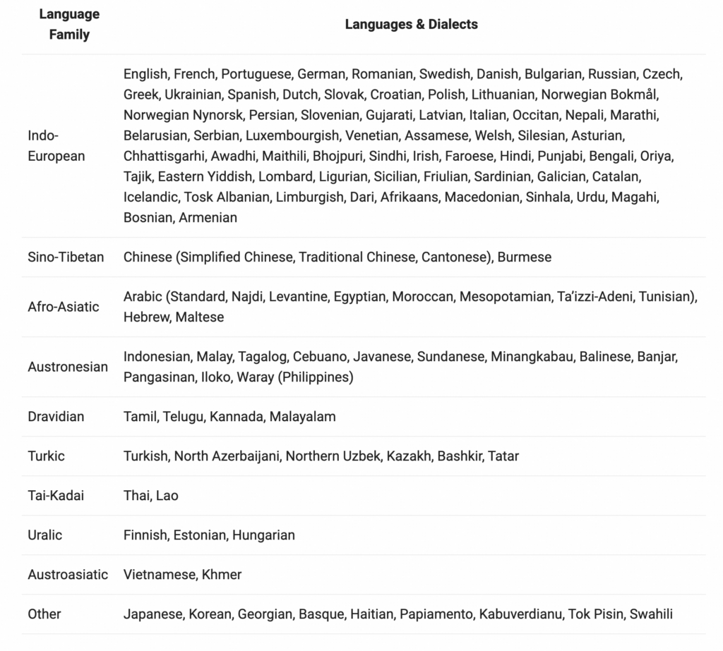 Qwen3 models are supporting 119 languages and dialects.