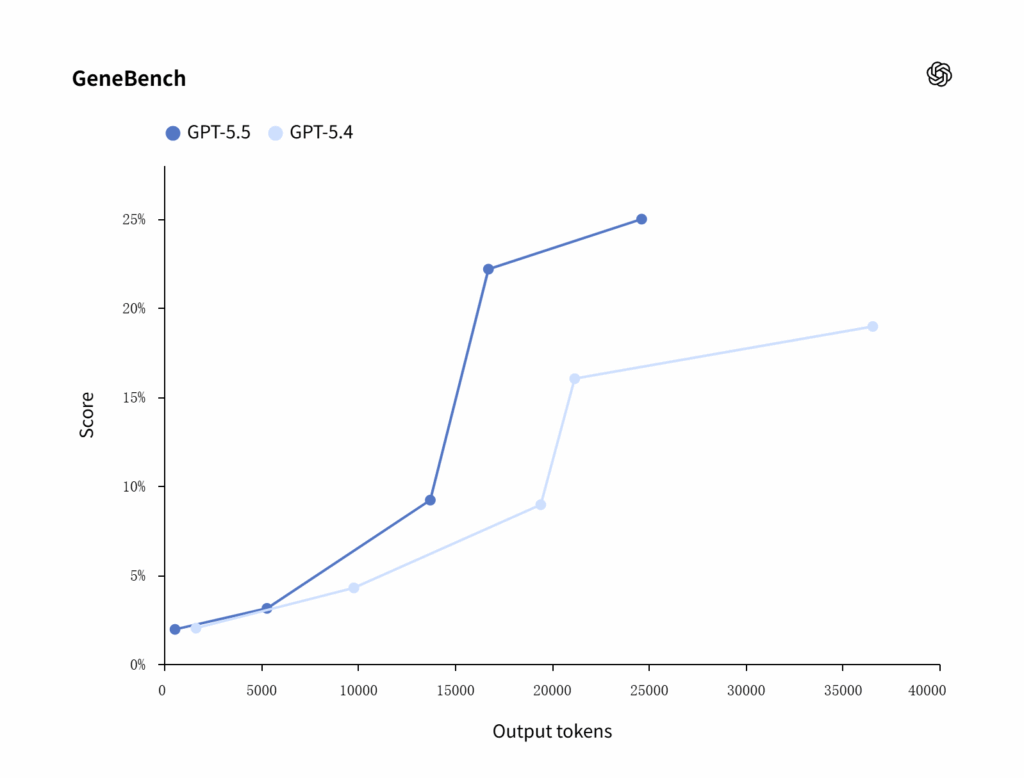 Improved Context Understanding in Longer Conversations