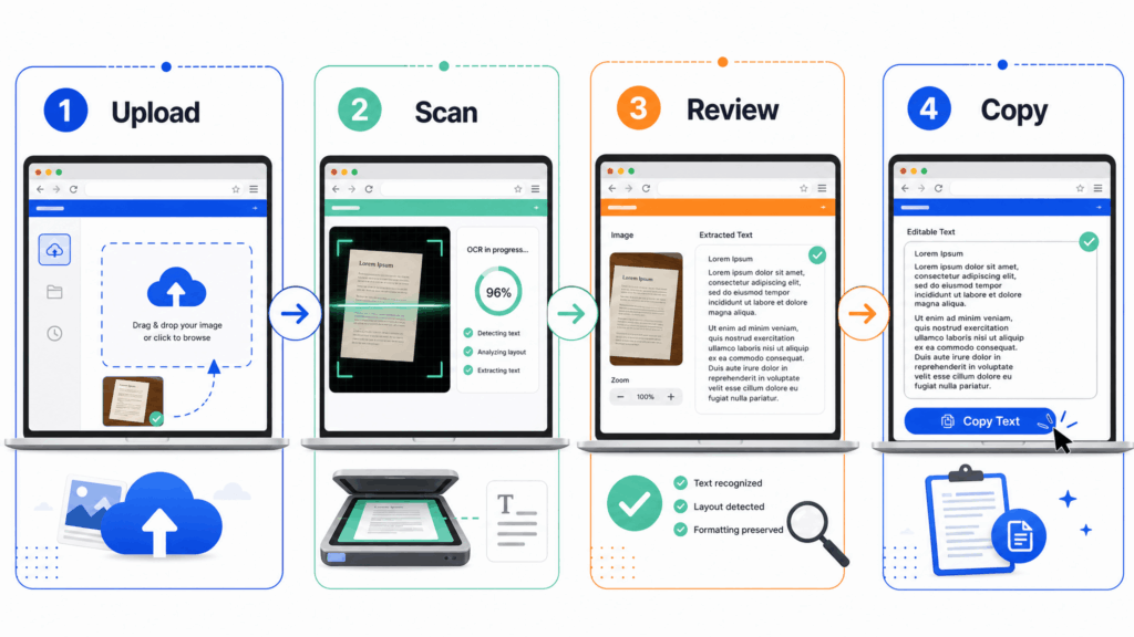 Steps-to-copy-text-from-picture-online